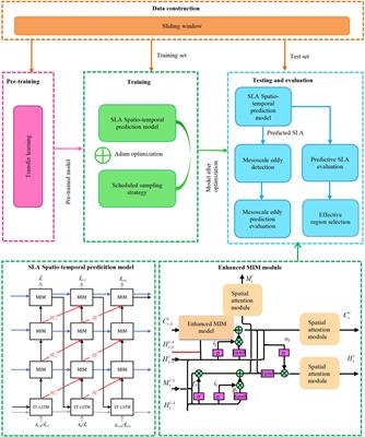 The Identification and Prediction of Mesoscale Eddy Variation via Memory in Memory With Scheduled Sampling for Sea Level Anomaly